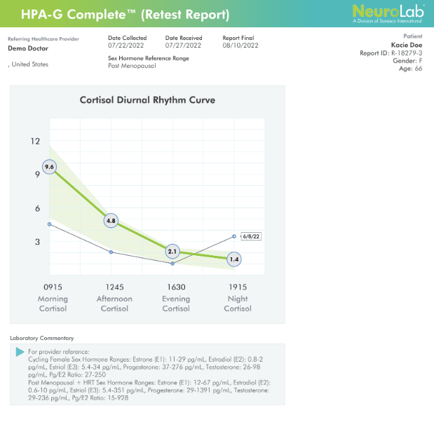 Sample Test Results - Cortisol